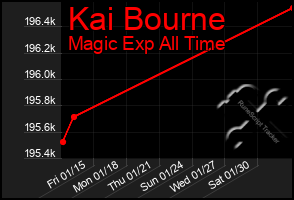 Total Graph of Kai Bourne