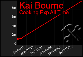 Total Graph of Kai Bourne