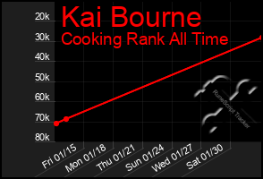 Total Graph of Kai Bourne