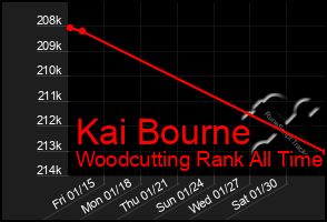 Total Graph of Kai Bourne