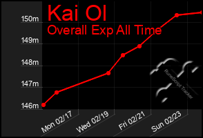 Total Graph of Kai Ol