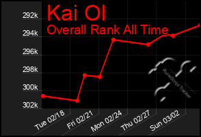 Total Graph of Kai Ol