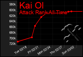 Total Graph of Kai Ol