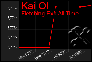 Total Graph of Kai Ol