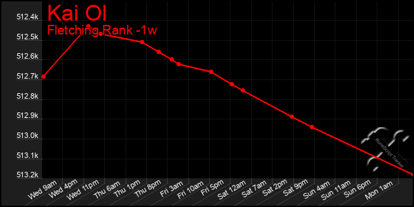 Last 7 Days Graph of Kai Ol