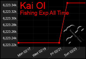 Total Graph of Kai Ol