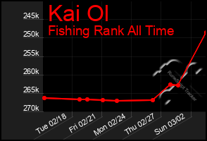 Total Graph of Kai Ol