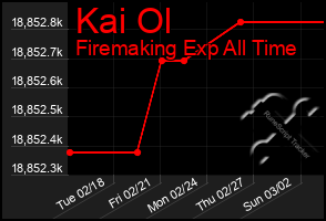 Total Graph of Kai Ol