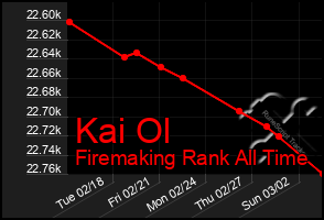 Total Graph of Kai Ol