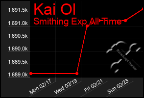 Total Graph of Kai Ol