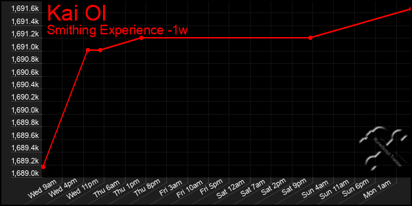 Last 7 Days Graph of Kai Ol