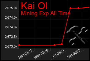 Total Graph of Kai Ol