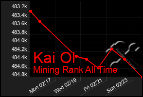 Total Graph of Kai Ol