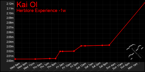 Last 7 Days Graph of Kai Ol