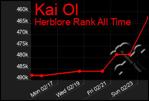 Total Graph of Kai Ol