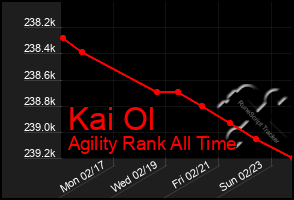 Total Graph of Kai Ol