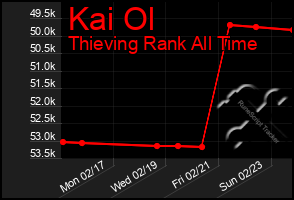 Total Graph of Kai Ol