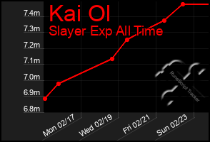 Total Graph of Kai Ol