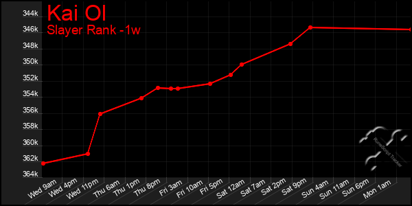 Last 7 Days Graph of Kai Ol