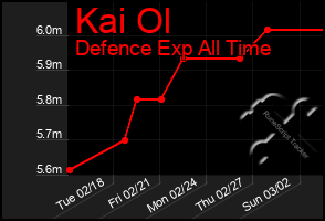 Total Graph of Kai Ol