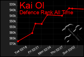 Total Graph of Kai Ol