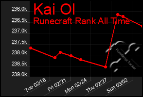 Total Graph of Kai Ol