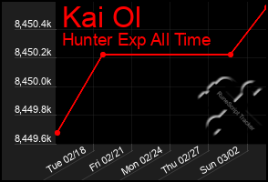 Total Graph of Kai Ol