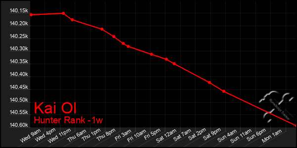 Last 7 Days Graph of Kai Ol