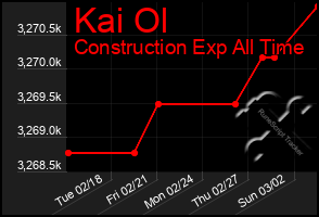 Total Graph of Kai Ol