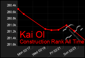 Total Graph of Kai Ol