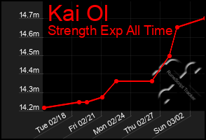 Total Graph of Kai Ol