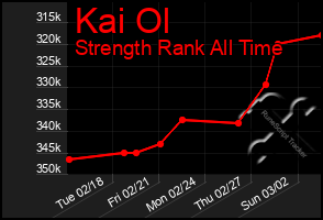 Total Graph of Kai Ol