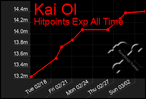 Total Graph of Kai Ol