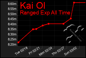 Total Graph of Kai Ol