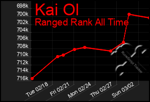 Total Graph of Kai Ol