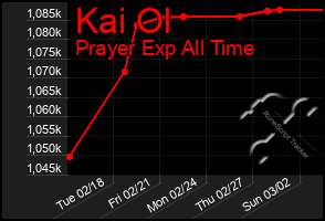 Total Graph of Kai Ol