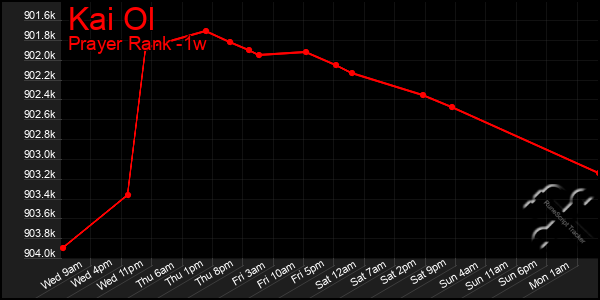 Last 7 Days Graph of Kai Ol