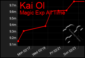 Total Graph of Kai Ol