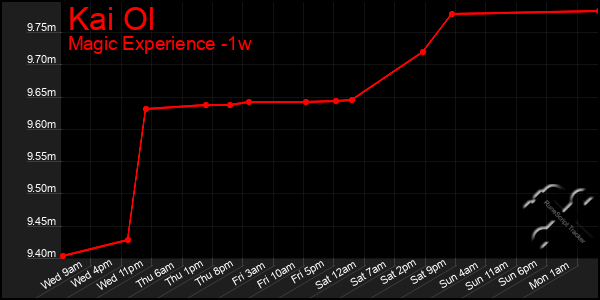 Last 7 Days Graph of Kai Ol