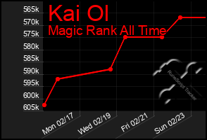 Total Graph of Kai Ol