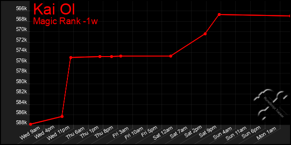 Last 7 Days Graph of Kai Ol