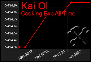 Total Graph of Kai Ol