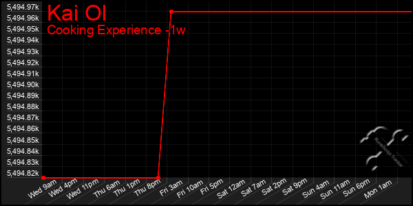 Last 7 Days Graph of Kai Ol