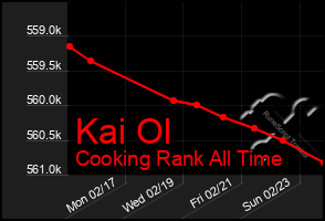 Total Graph of Kai Ol