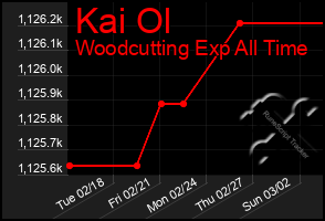 Total Graph of Kai Ol