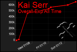 Total Graph of Kai Serr