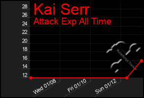 Total Graph of Kai Serr