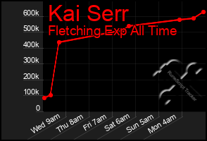 Total Graph of Kai Serr