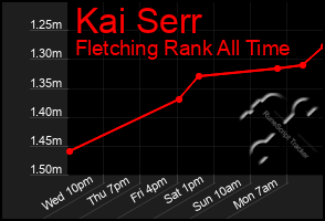 Total Graph of Kai Serr