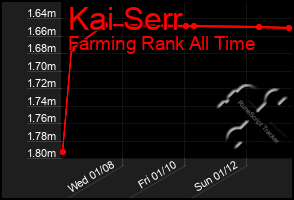 Total Graph of Kai Serr